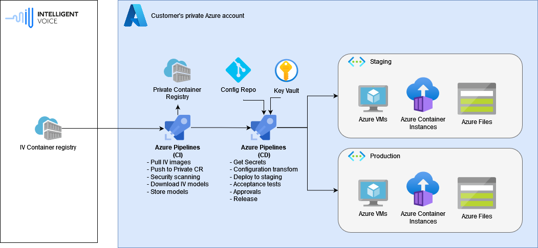 Azure Reference Deployment Architecture and Best Practices ...
